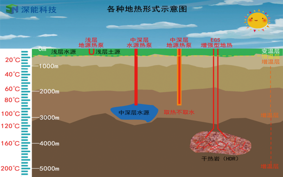 地?zé)崮艿膸追N利用方式