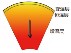 地溫梯度